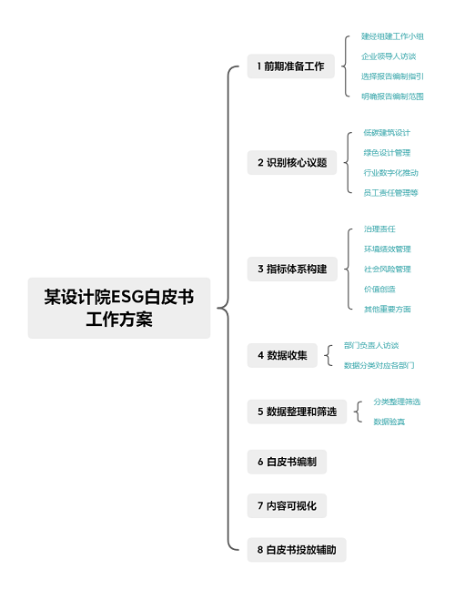 某設(shè)計(jì)院ESG白皮書 工作方案.png